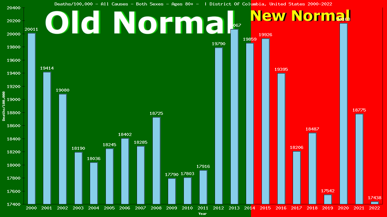 Graph showing Deaths/100,000 Both Sexes 80+ from All Causes